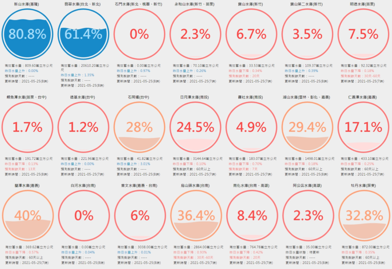昨日午後雷陣雨為全台帶來約1210萬噸的水（石門水庫蓄水率為10.2%）。   圖：擷取自台灣水庫即時水情