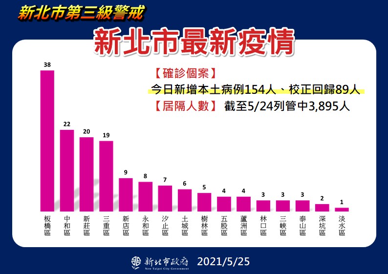 新北市新增154案例區域分佈。   圖：新北市政府提供