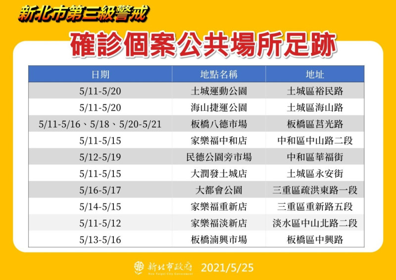 新北市確診個案公共場所足跡。   圖：新北市政府提供