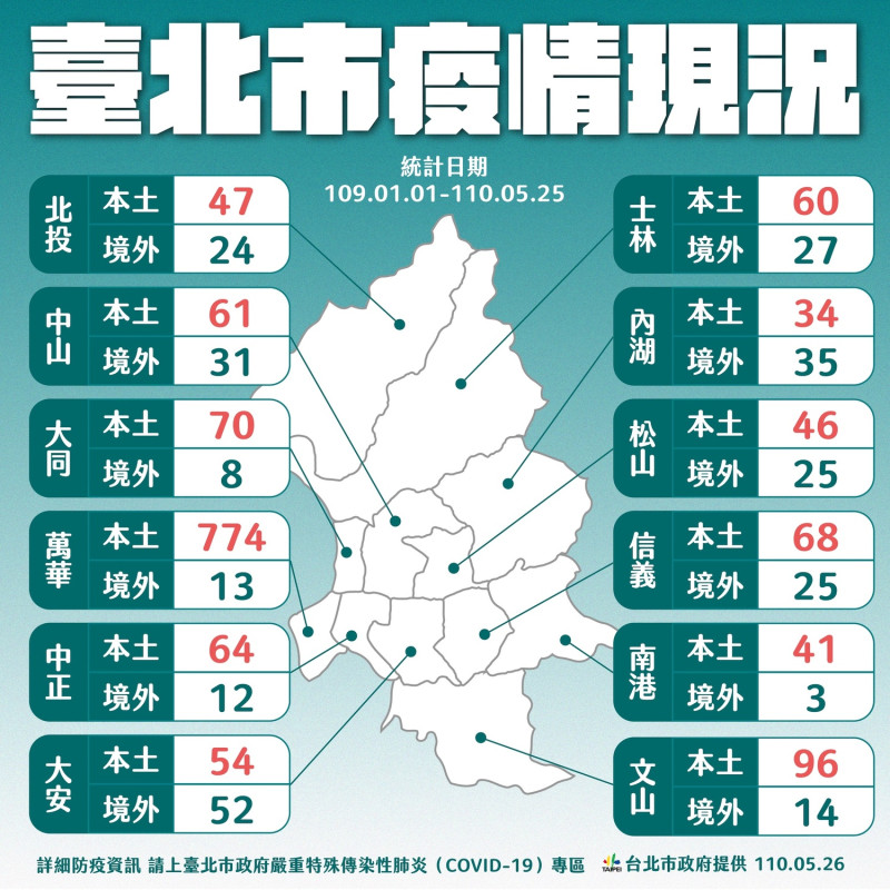 台北市確診個案個行政區都陸續增加。   圖：台北市政府 / 提供