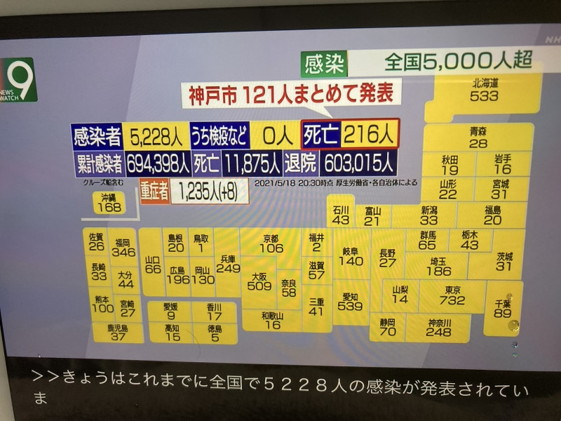 因為重症者增加以及高齡設施集團感染而死亡人數暴增，5月11日日本單日死亡人數高達216人。 圖：攝自NHK新聞