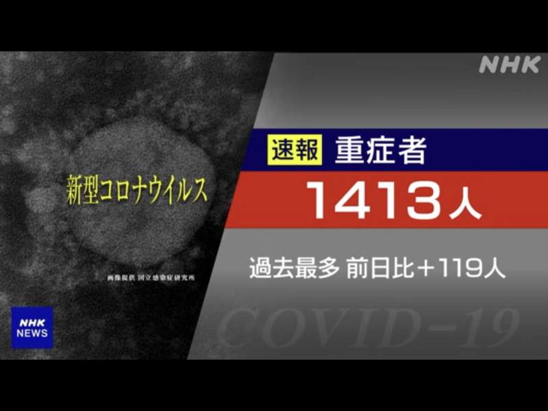 日本今天重症者單日增加119日而累積達1413人，兩者皆創新高，但重症患者比率比台灣少，因為台灣PCR篩檢分母過少是主要原因。 圖：攝自NHK新聞