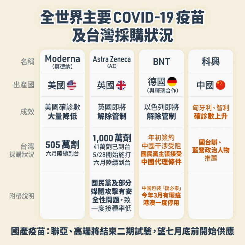 全世界主要新冠疫苗與台灣採購狀況   圖：翻射自林靜儀醫師臉書