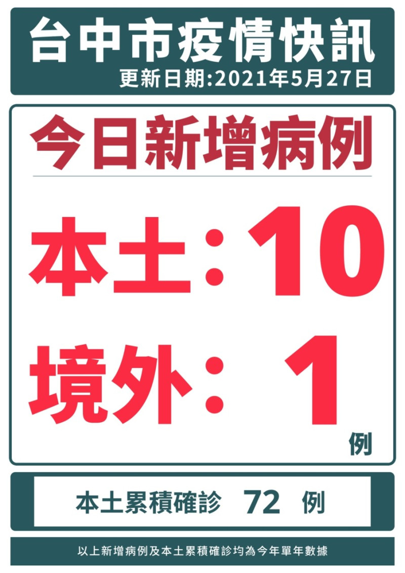 台中市今天新增確診病例。   圖：台中市政府/提供