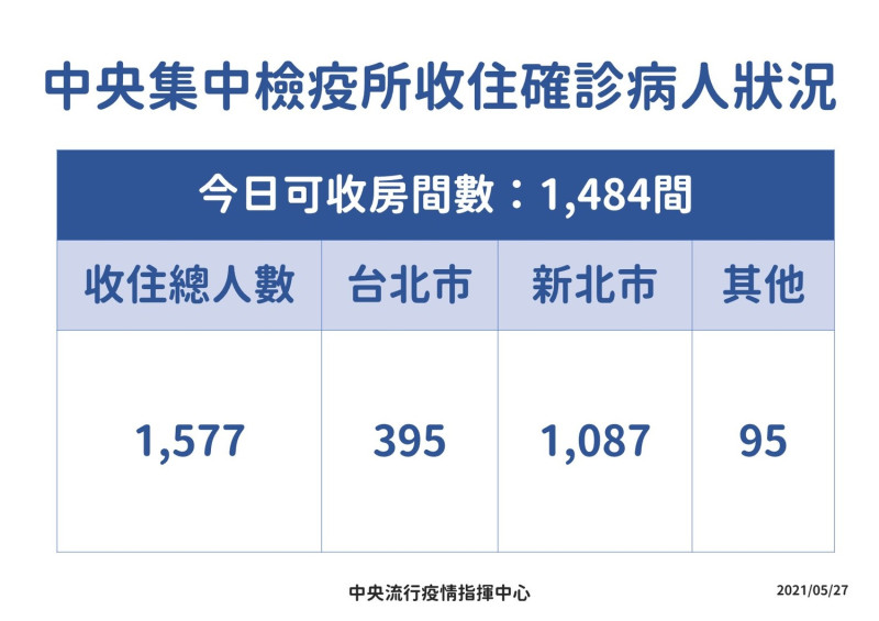 集中檢疫所收住確診者人數。   圖：中央流行疫情指揮中心/提供