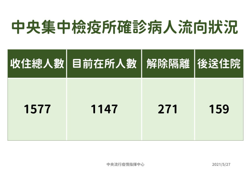 集中檢疫所收住確診者流向狀況。   圖：中央流行疫情指揮中心/提供