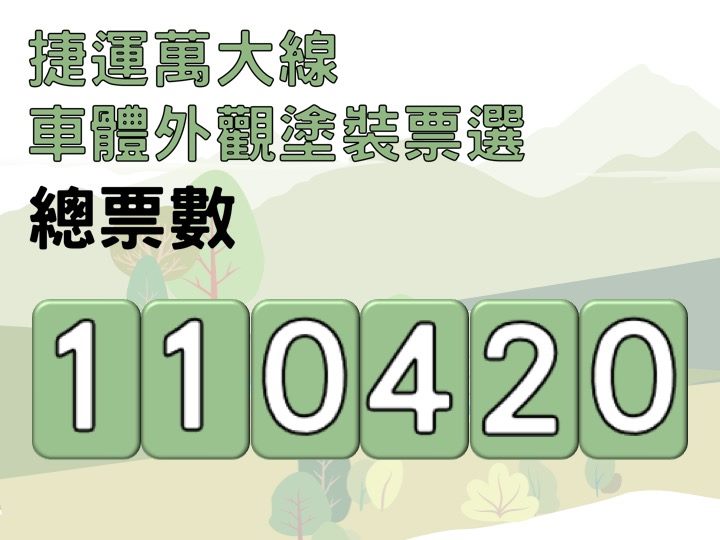 捷運局舉辦萬大線列車外觀塗裝票選活動，共有6款車體外觀塗裝樣式，累積超過11萬多票參與。   圖：台北捷運局／提供