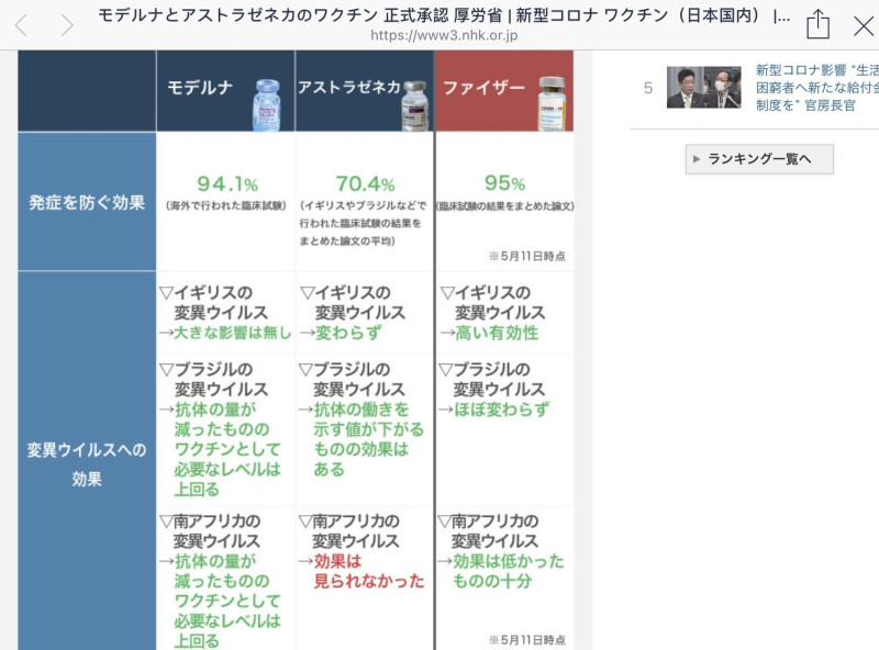 日本對輝瑞、莫德納以及AZ等3大疫苗比較。   圖：劉黎兒/ 翻攝自NHK網站