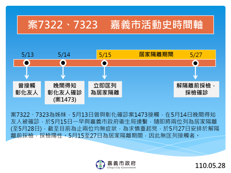 嘉義市政府公佈案7322、7323活動史時間軸。   圖：嘉義市政府/提供