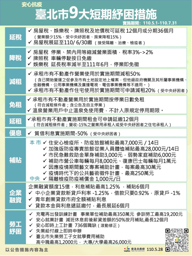 台北市政府推出9項紓困措施。   圖：台北市政府 / 提供