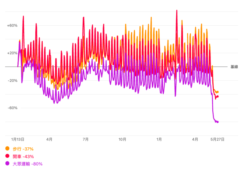 蘋果分析的COVID‑19移動趨勢報告。   圖：翻攝自Apple