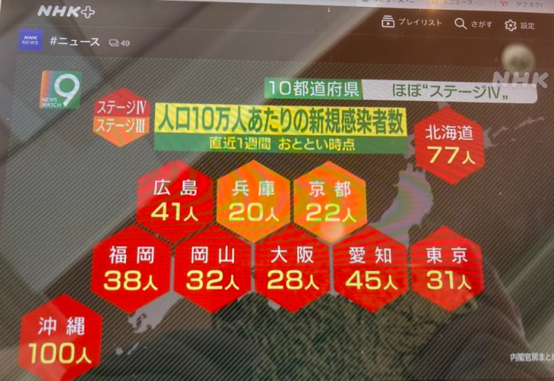 在告知重症患者人數增加狀況後必須告知真正可使用病床數的滿床率。 圖 : 攝自NHK新聞