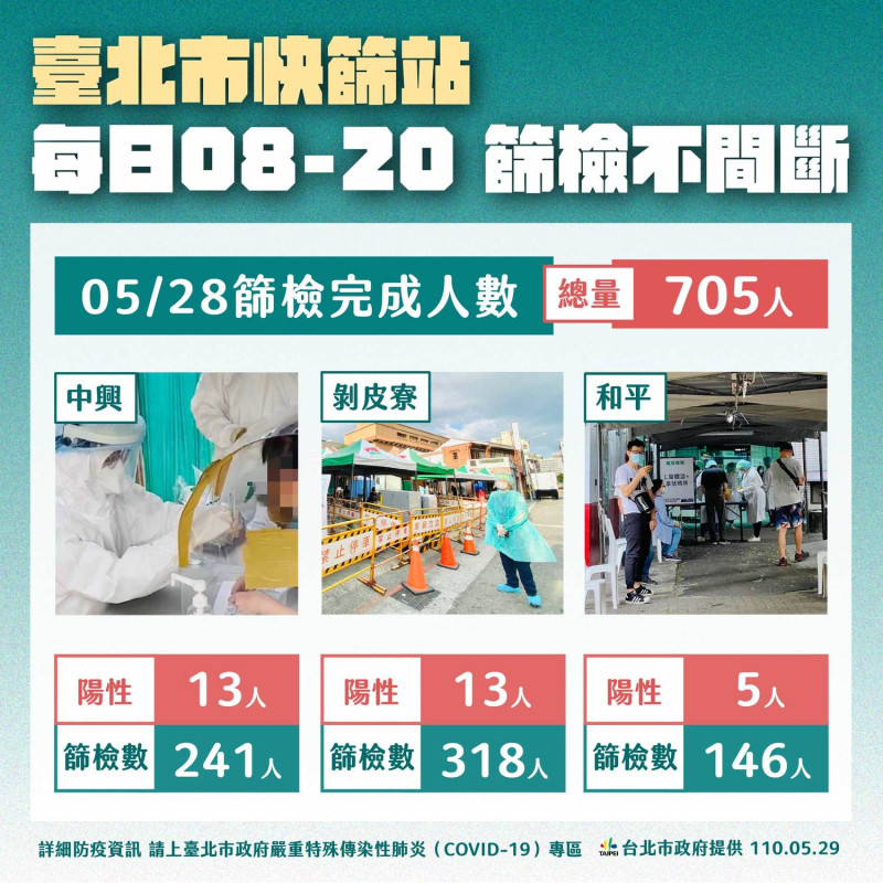 台北市公布最新快篩統計數字，5月28日總計705人快篩陽性，其中，中興醫院快篩站241人、剝皮寮快篩站318人、和平醫院快篩站146人。   圖：北市府提供