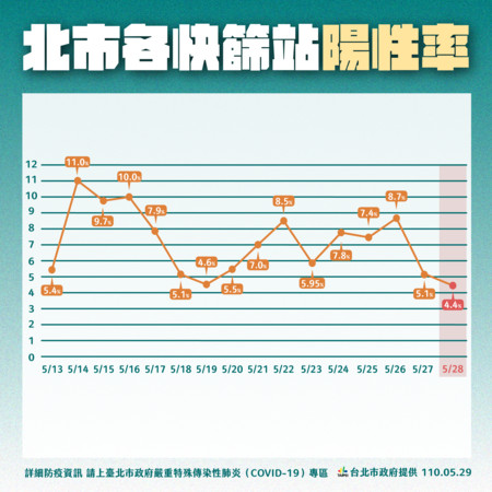 快篩陽性率曲線圖部分，5月28日三快篩站陽性率平均為4.4％，呈現設立快篩站以來最低點。   圖：北市府提供