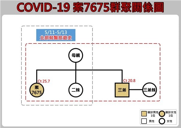 案7675群聚關聯圖。   圖：花蓮縣府／提供