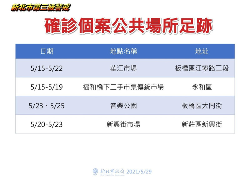 新北市最新確診者足跡仍以傳統市場最多。   圖：新北市政府/提供