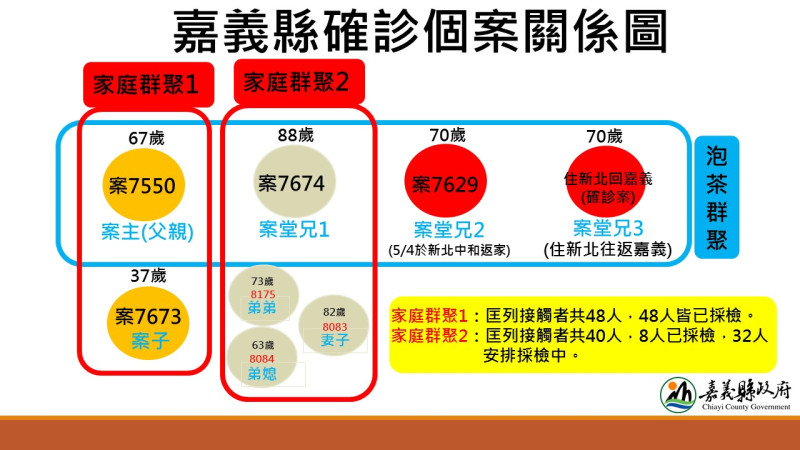 嘉義縣政府公佈大林泡茶群聚確診關係圖。   圖：嘉義縣政府/提供