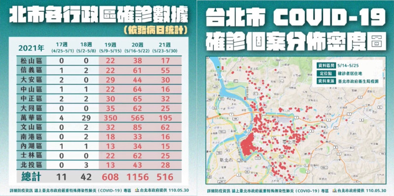台北市30日公布最新個案分佈數據。   圖：擷取自柯文哲臉書