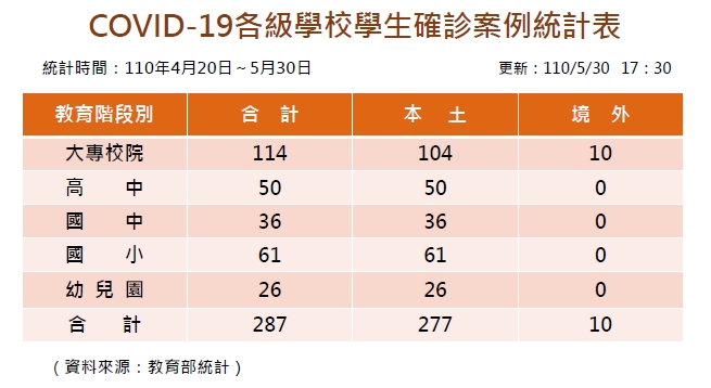 根據教育部統計，截至昨（30）晚，全國共有287名學生確診，包括大專校院114人、高中50人、國中36人、國小61人、幼兒園26人；其中277人為本土案例，其餘10人為境外案例。   圖：教育部提供