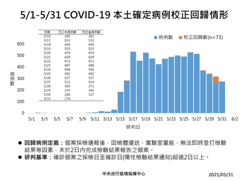 本土校正回歸確診數也逐漸下降。   圖：指揮中心／提供