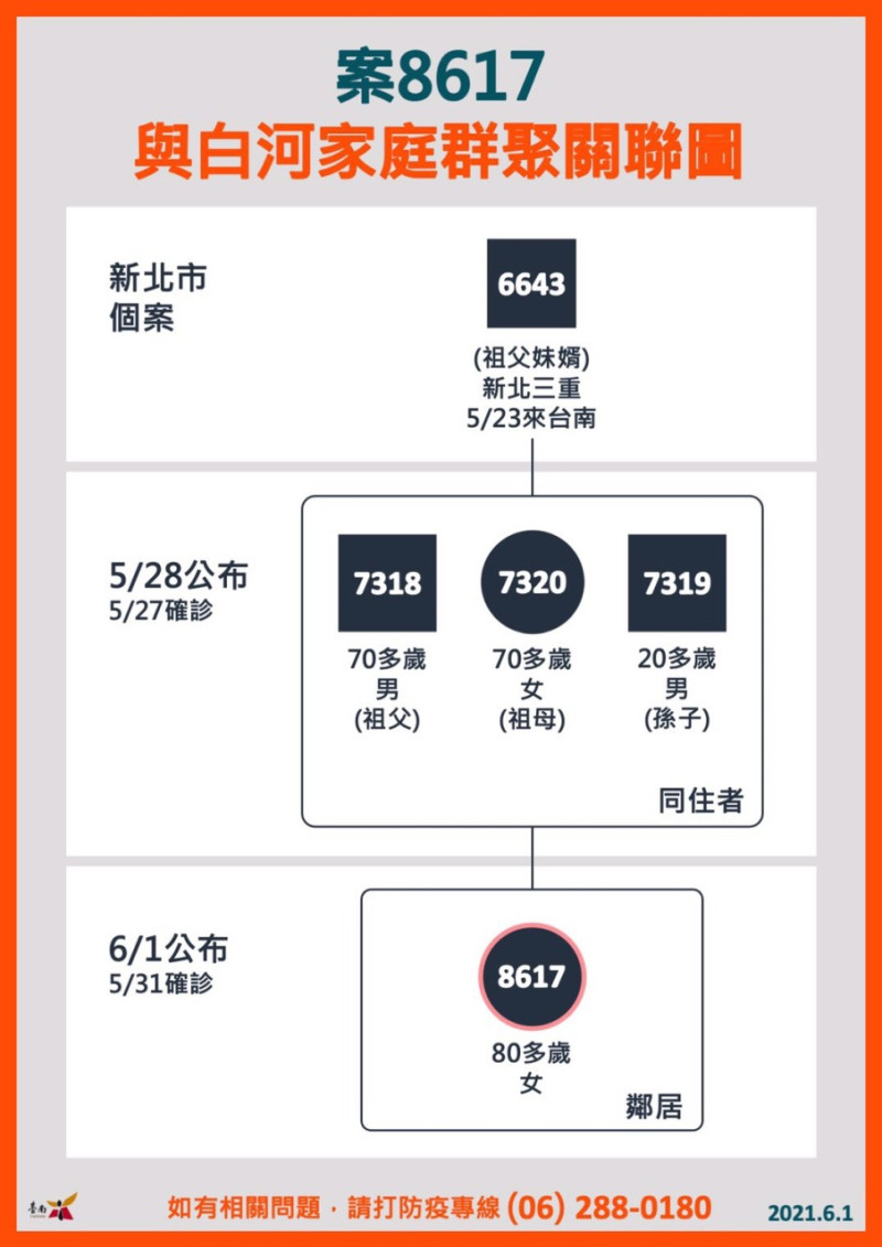白河確診個案家庭群聚關聯圖。   圖：台南市政府提供
