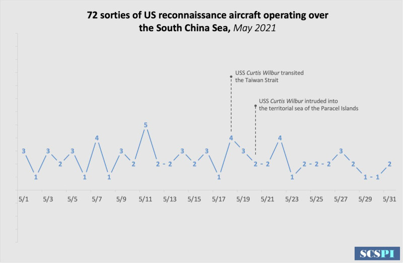 「南海戰略態勢感知計畫」平台統計今年5月份美國軍機在東海偵察飛行的次數，指多達72次。   圖：翻攝 SCS Probing Initiative推特