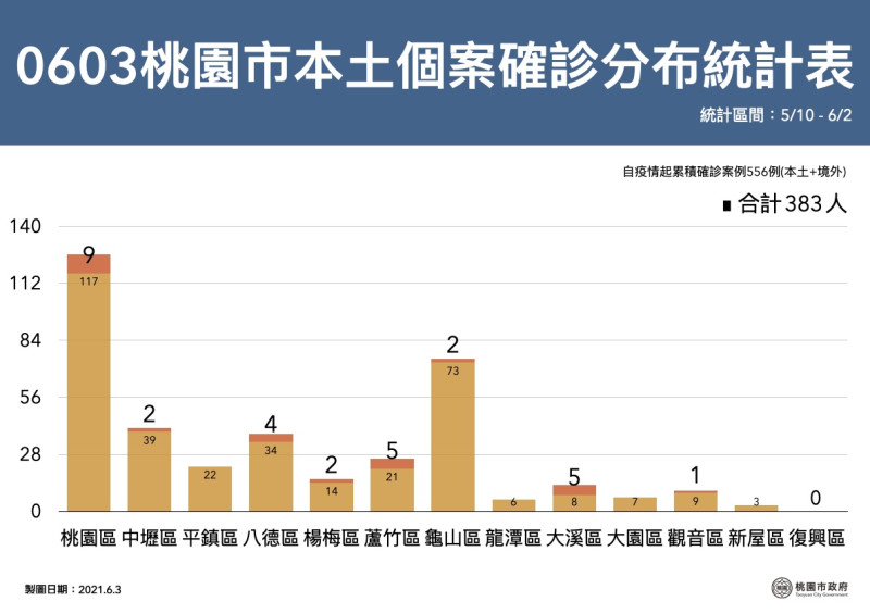 桃園市本土個案確診分布以桃園226人最多。   圖：桃園市政府/提供