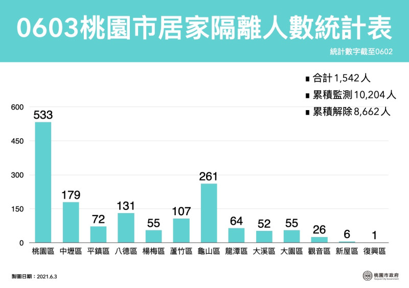 桃園市目前居家隔離列管1542人。   圖：桃園市政府/提供