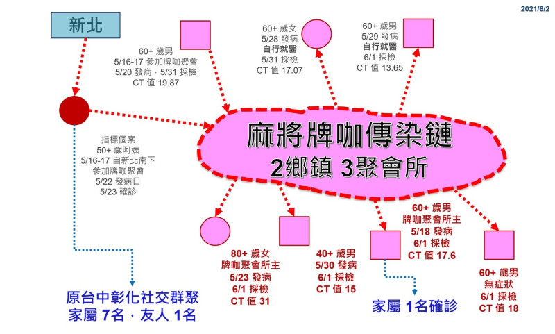 麻將牌咖傳染鏈。   圖：翻攝彰化縣政府官網