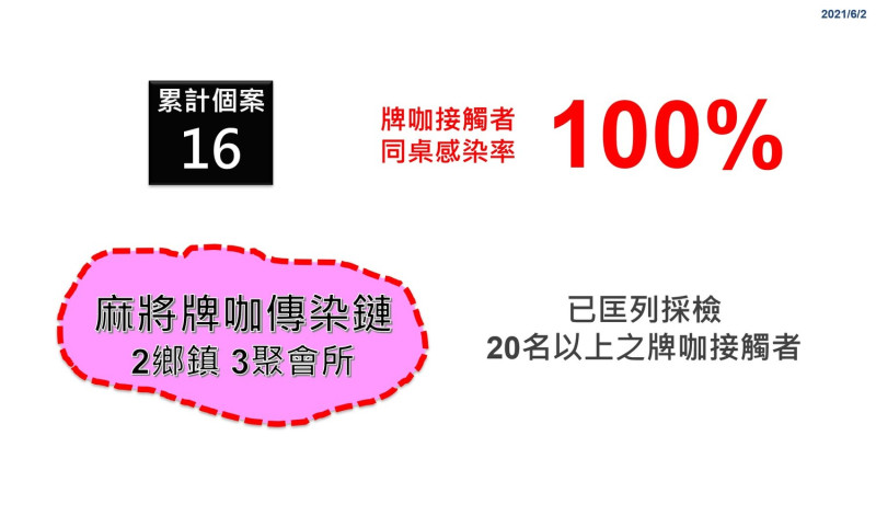 麻將牌咖傳染鏈，牌咖接觸者同桌感染率100%。   圖：翻攝彰化縣政府官網