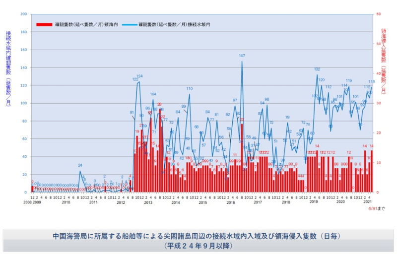 日本海上保安廳巡邏船3日通報，連續111天在釣魚台海域發現中國海警公務船，「追平」2012年9月「國有化」後最長連續天數紀錄。   圖：翻攝日本海上保安廳官網