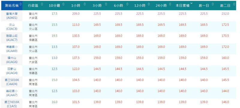 根據中央氣象局資料顯示台北市大安區台灣大學測站，於13時至14時，一小時雨量達到209毫米。   圖:中央氣象局