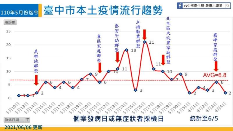 台中市本土疫情流行趨勢。    圖 : 台中市政府/提供