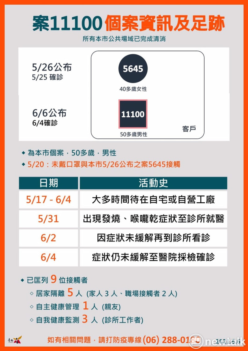 案11100為案5645的客戶，活動地點只有自宅和自家工廠。   圖：台南市政府　／　提供