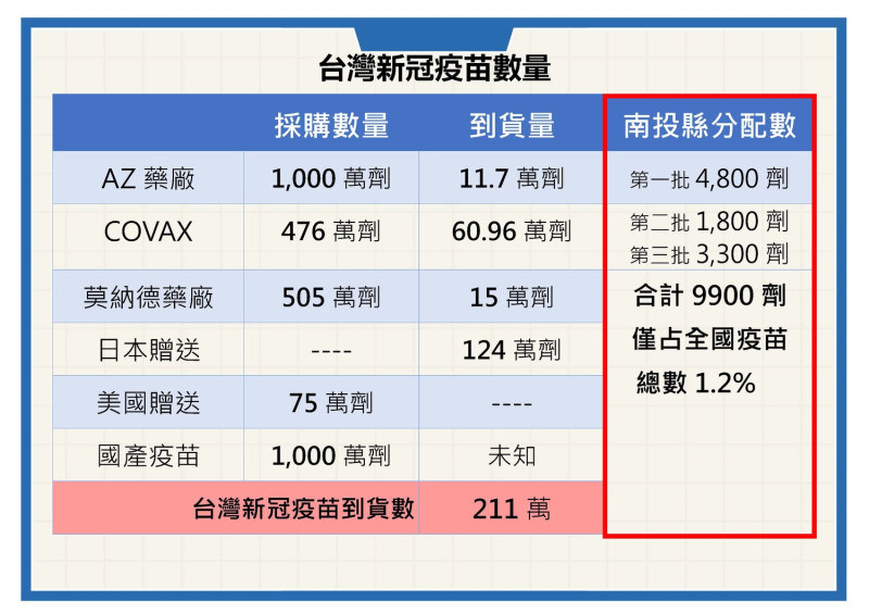 台灣疫苗數量。   南投縣政府/提供