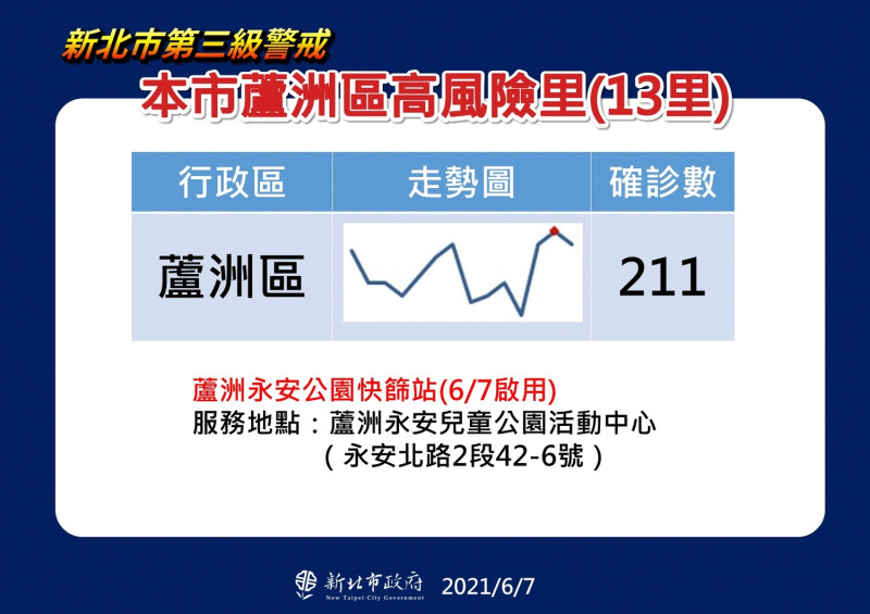 侯友宜宣布，新北市蘆洲永安兒童公園活動中心明天起設置快篩站。   圖：新北市政府 / 提供