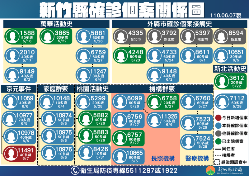 新竹縣確診個案關係圖。   圖：新竹縣政府官網