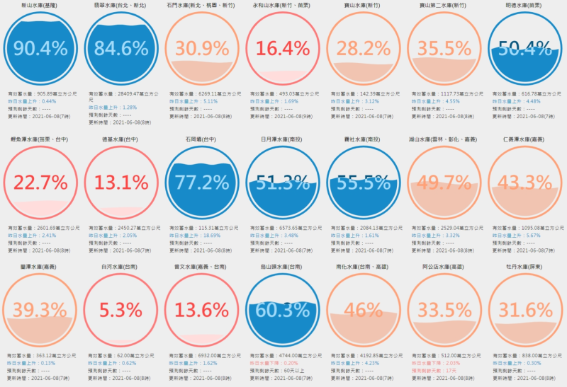 自6/4到6/7日大量降雨，為全台水庫帶來逾2.2億噸水量。   圖：擷取自台灣水庫即時水情