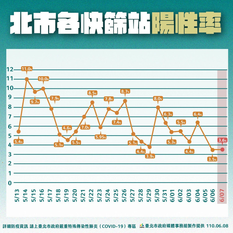 台北市各快篩站陽性率。   圖：台北市政府 / 提供