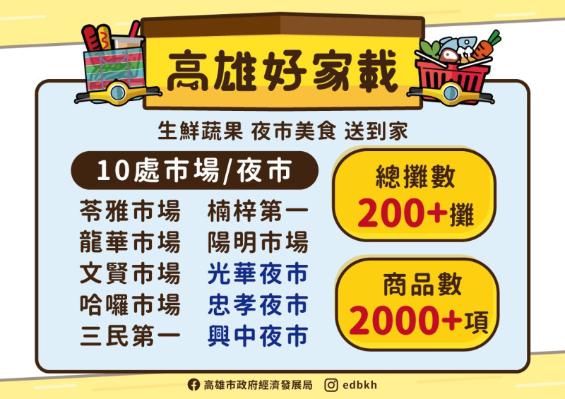 「高雄好家載」服務加碼納入10大市場、夜市。   圖：高市經發局/提供