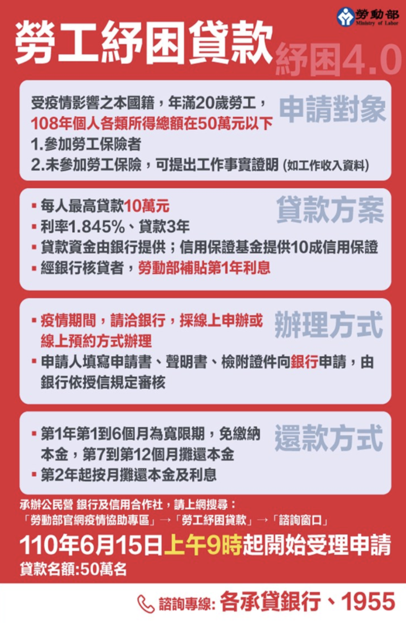 勞動部今年續辦「勞工紓困貸款」，相較於去年，今年新增了「108年綜合所得50萬以下者」才可以申請的條件。   圖：擷取自勞動部官方網站