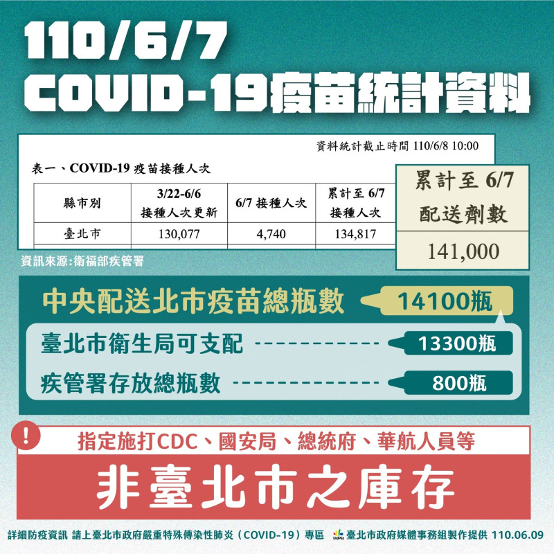 台北市疫苗統計。   圖：台北市政府 / 提供