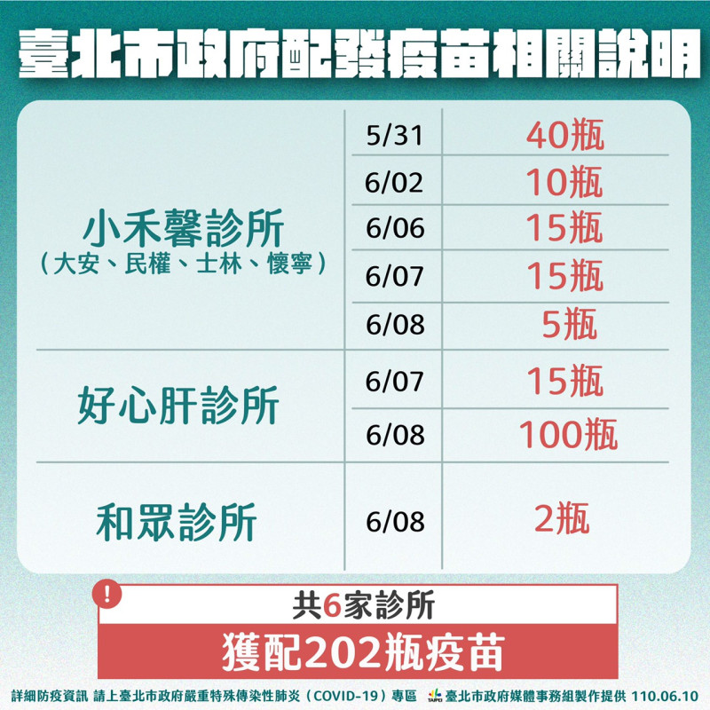 台北市配發給診所的疫苗。   圖：台北市政府 / 提供