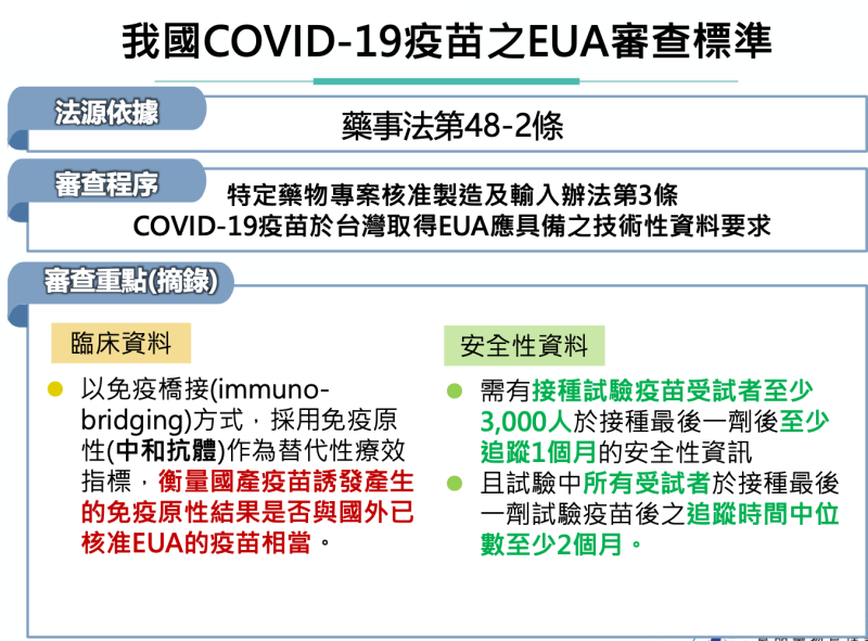 食藥署今公布我國Covid-19疫苗之EUA審查標準   圖：食藥署/提供