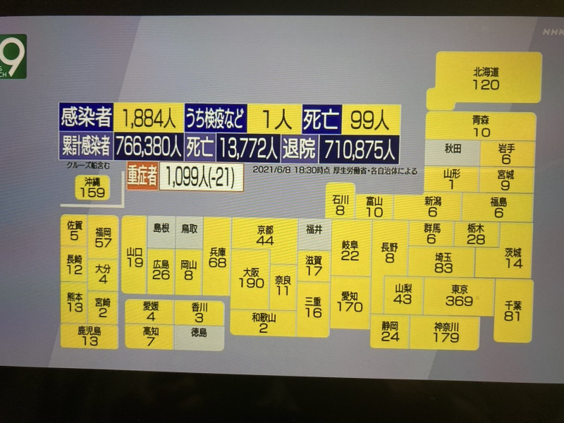日本老人打了二成多，重症患者人數只剩1,099人，絕對數也只有台灣的一半，先打老人立即見效。（攝自NHK新聞） 圖：劉黎兒 / 提供