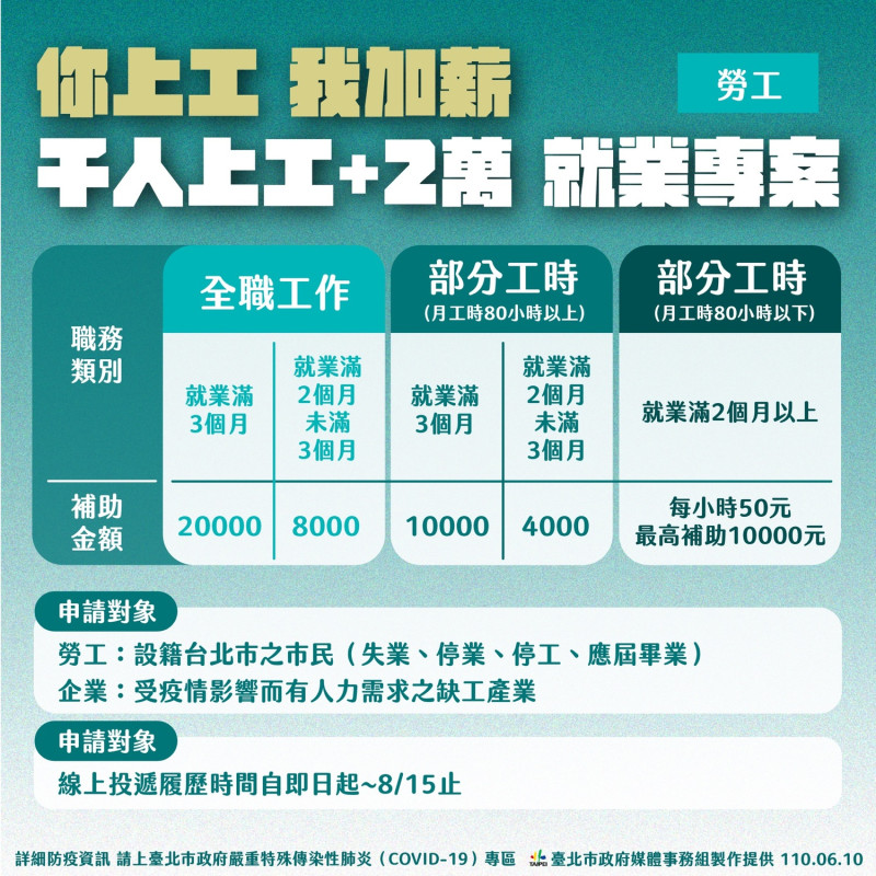 台北市政府推出「你上工，我加薪」就業專案。   圖：台北市政府 / 提供