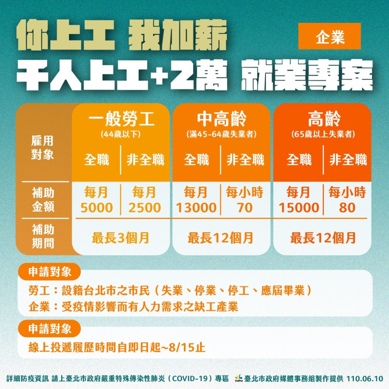 台北市政府推出「你上工，我加薪」就業專案。   圖：台北市政府 / 提供