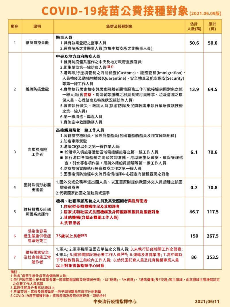 武漢肺炎接種對象順序。   圖：指揮中心／提供