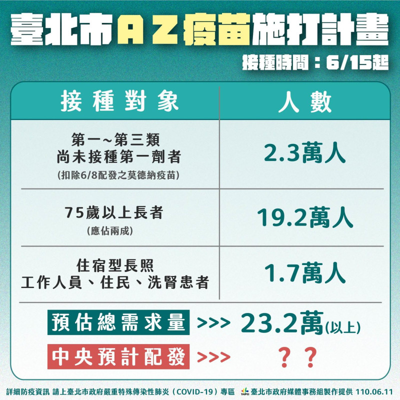 台北市AZ疫苗施打計畫。   圖：台北市政府 / 提供