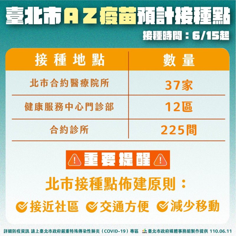 台北市AZ疫苗施打預計接種點。   圖：台北市政府 / 提供